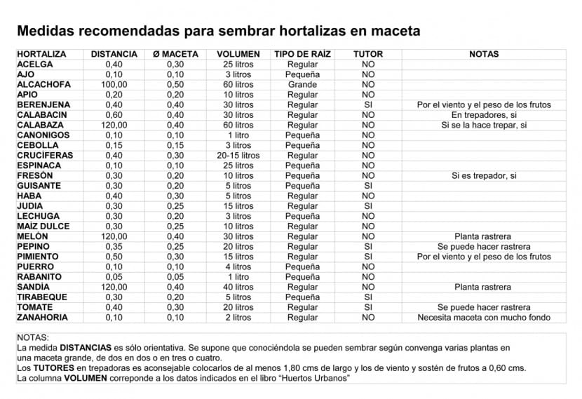 Macetas de distintos tamaños preparadas para un huerto urbano